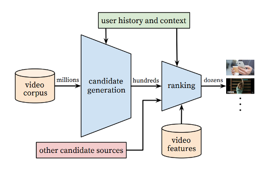 Diagram describing youtube recommendation process from its "deep learning" algorithm