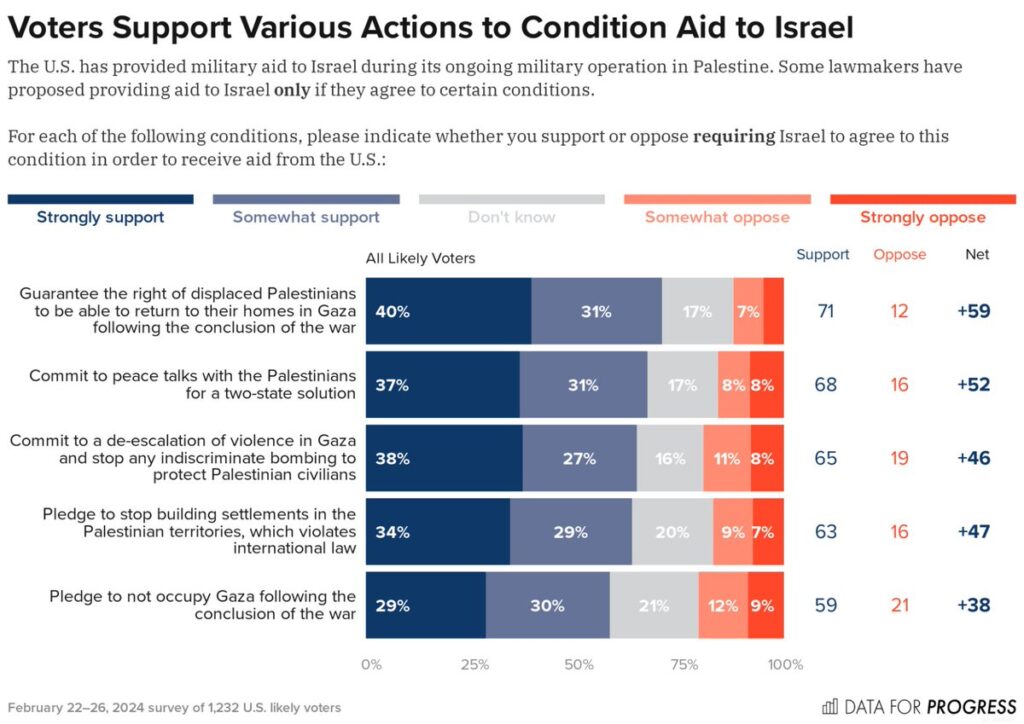 Bar chart showing voters support for various actions to condition aid to Israel.