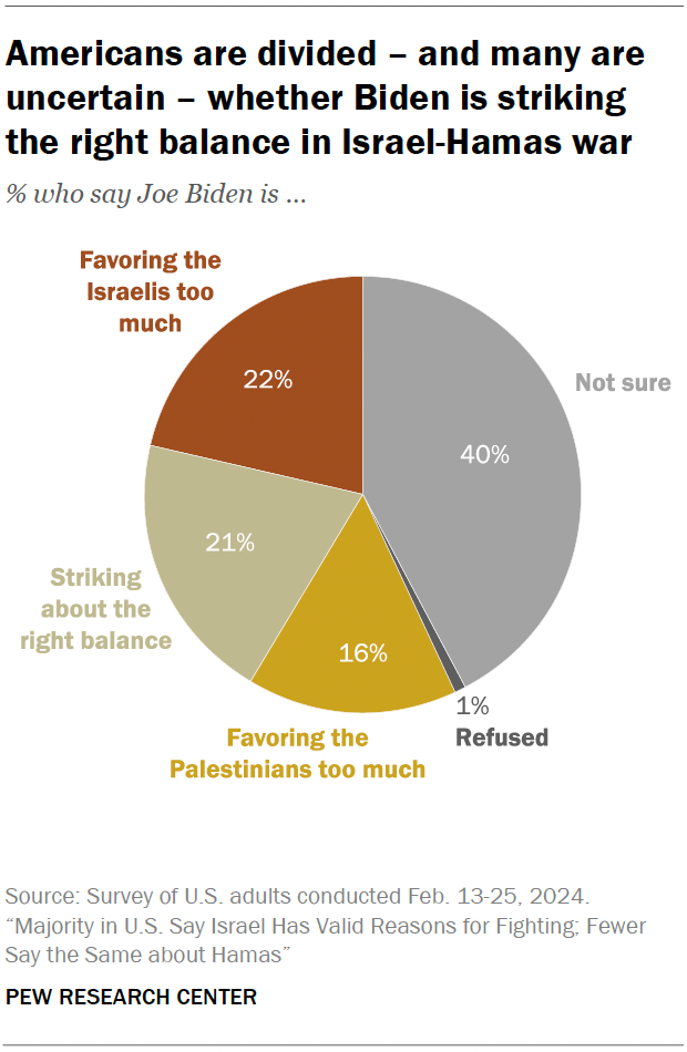 Pie chart showing American's opinion over Biden's policies in the Israel-Hamas War. U.S. public opinion is deeply divided – and to a large extent uncertain – about whether President Joe Biden is striking the right balance in his approach to the war (21%), favoring the Israelis too much (22%) or favoring the Palestinians too much (16%). The largest single slice of the public –40% – is not sure how well Biden is handling the issue.