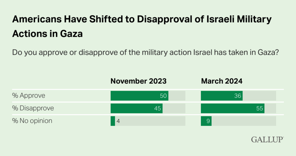 Bar chart depicting US approval/ disapproval of Israel's military actions in Gaza. In November 2023 50% approved, 45% disapproved and 4% had no opinion. In March 2024, 36% approved, 55% disapproved, and 9% had no opinion.