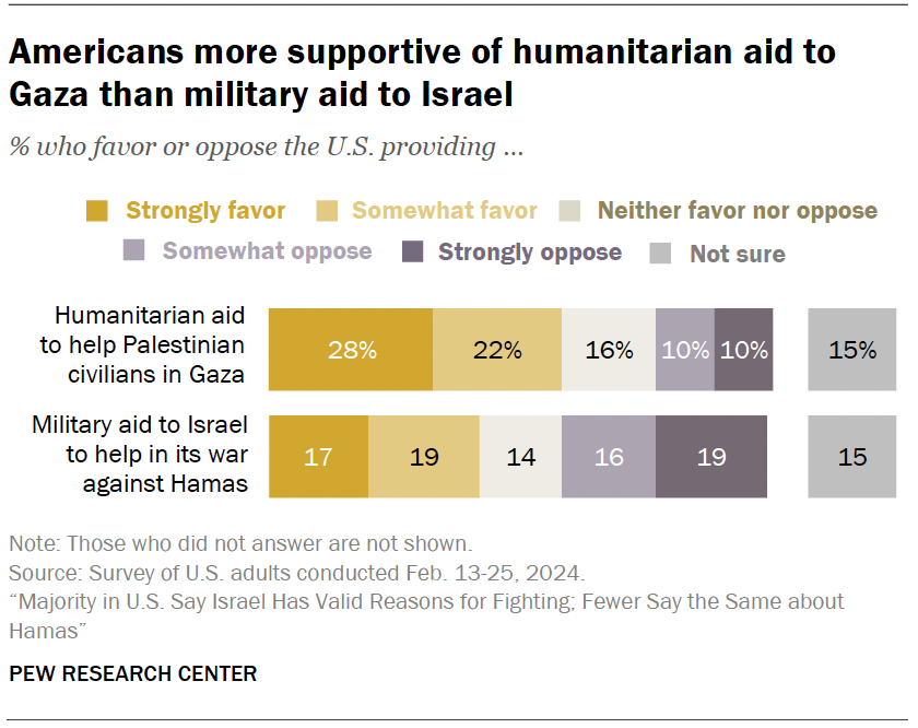 Bar chart showing if American's support humanitarian aid to help Palestinian civilians or military aid to Israel to help in its war. Democrats are much more supportive than Republicans of providing humanitarian aid in Gaza (66% vs. 35%) and of the U.S. playing a major diplomatic role in resolving the war (25% vs. 16%). Indeed, Republicans are twice as likely to say the U.S. should play no role (32%) as they are to say the U.S. should play a major role (16%) in solving the conflict; 37% support the U.S. playing a minor role. However, Republicans are twice as likely as Democrats to favor providing military aid to Israel to help in its war against Hamas (50% vs. 25%).