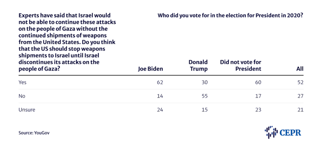 YouGov poll commissioned by the Center for Economic and Policy Research (CEPR). Shows that Fifty-two percent of Americans agree that the US government should halt weapons shipments to Israel until Israel stops its attacks on Gaza. The poll shows a major partisan split as 62 percent of respondents who voted for President Biden in 2020 agree with the statement, “The US should stop weapons shipments to Israel until Israel discontinues its attacks on the people of Gaza,” while just 14 percent disagree. Twenty-four percent of self-identified Biden voters remain unsure. By contrast, only 30 percent of Trump voters support halting US weapons shipments, while a majority (55 percent) oppose, and another 15 percent say they are unsure.