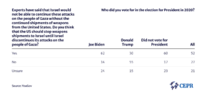 YouGov poll commissioned by the Center for Economic and Policy Research (CEPR). Shows that Fifty-two percent of Americans agree that the US government should halt weapons shipments to Israel until Israel stops its attacks on Gaza. The poll shows a major partisan split as 62 percent of respondents who voted for President Biden in 2020 agree with the statement, “The US should stop weapons shipments to Israel until Israel discontinues its attacks on the people of Gaza,” while just 14 percent disagree. Twenty-four percent of self-identified Biden voters remain unsure. By contrast, only 30 percent of Trump voters support halting US weapons shipments, while a majority (55 percent) oppose, and another 15 percent say they are unsure.